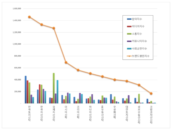 부동산신탁 브랜드평판 6월 빅데이터 분석 1위는 한국토지신탁