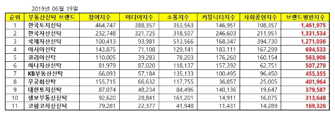 부동산신탁 브랜드평판 6월 빅데이터 분석 1위는 한국토지신탁