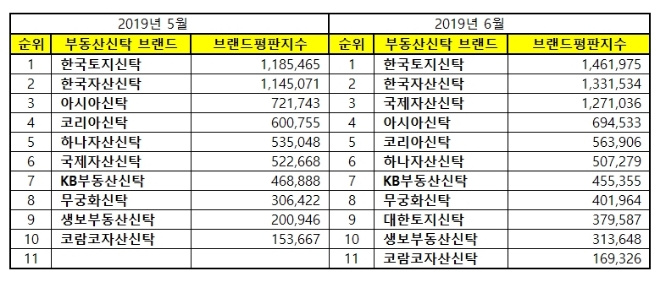 부동산신탁 브랜드평판 6월 빅데이터 분석 1위는 한국토지신탁