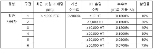 자료 출처 = 후오비코리아