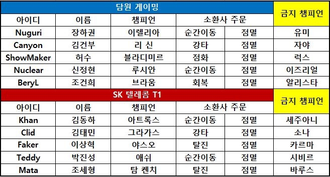 [롤챔스] 담원, '디펜딩 챔프' SKT 4연패 몰아넣고 3연승 질주