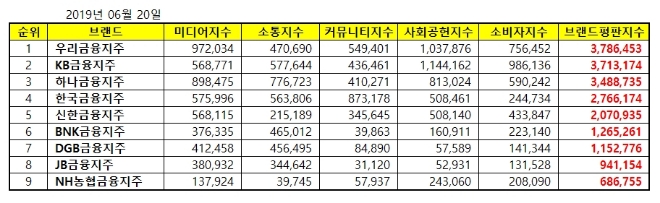 금융지주회사 브랜드평판 6월 빅데이터 분석 1위는 우리금융지주
