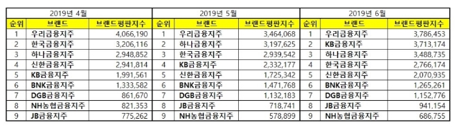 금융지주회사 브랜드평판 6월 빅데이터 분석 1위는 우리금융지주