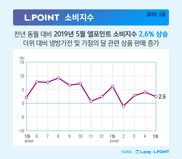 5월 엘포인트 소비지수 2.6% 상승