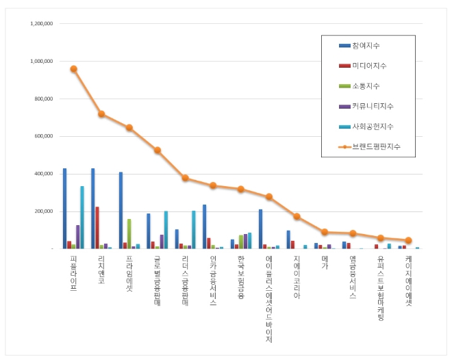 보험대리점 브랜드평판 6월 빅데이터 분석 1위는 '피플라이프'