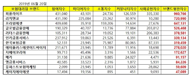 보험대리점 브랜드평판 6월 빅데이터 분석 1위는 '피플라이프'