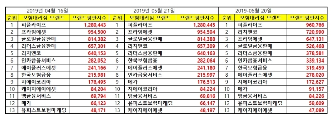 보험대리점 브랜드평판 6월 빅데이터 분석 1위는 '피플라이프'