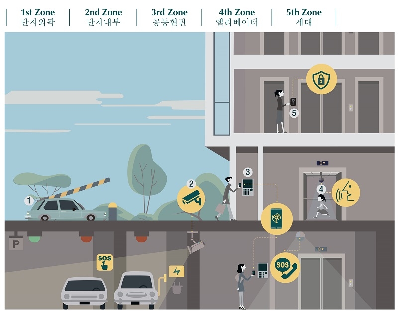 5ZSS 개념도./ 사진 제공 = 대우건설