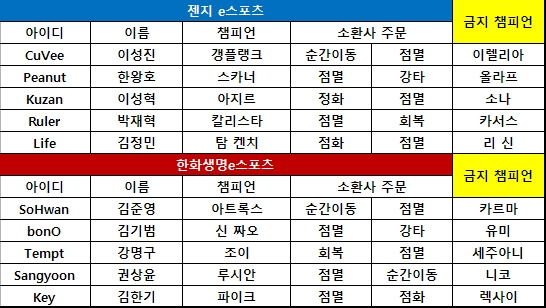 [롤챔스] 젠지, '룰러' 박재혁 활약에 1세트 낙승