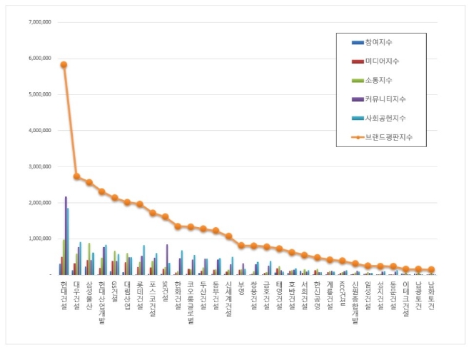 건설사 브랜드평판 6월 빅데이터 분석 1위는 현대건설…2위 대우건설, 3위 삼성물산 順