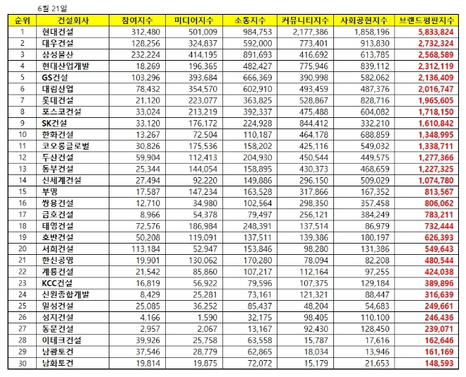 건설사 브랜드평판 6월 빅데이터 분석 1위는 현대건설…2위 대우건설, 3위 삼성물산 順