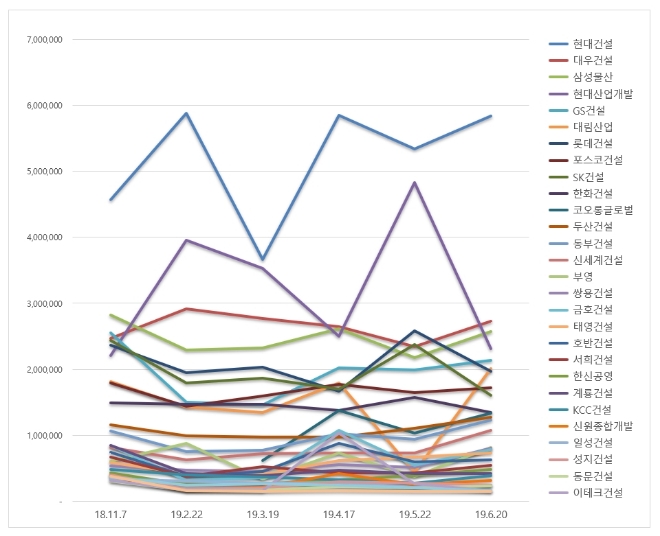건설사 브랜드평판 6월 빅데이터 분석 1위는 현대건설…2위 대우건설, 3위 삼성물산 順