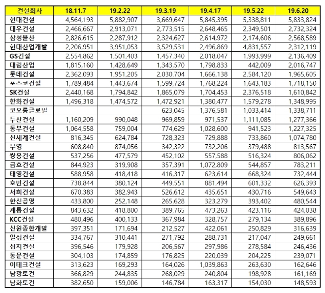 건설사 브랜드평판 6월 빅데이터 분석 1위는 현대건설…2위 대우건설, 3위 삼성물산 順