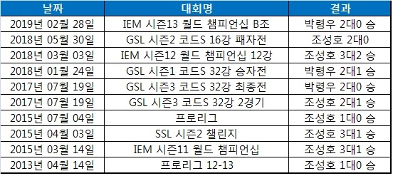 박령우와 조성호의 맞대결 일지(자료=알리굴락 발췌).