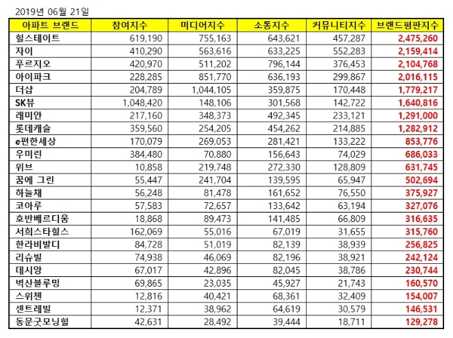 아파트 브랜드평판 6월 빅데이터 분석 1위는 힐스테이트... 2위 자이, 3위 푸르지오