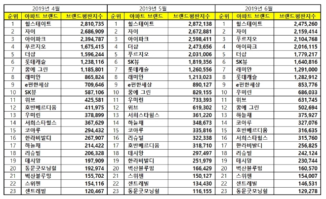 아파트 브랜드평판 6월 빅데이터 분석 1위는 힐스테이트... 2위 자이, 3위 푸르지오