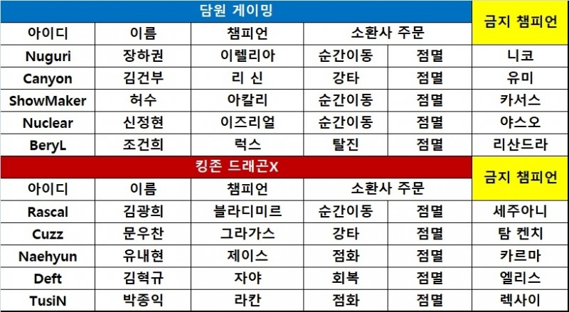 [롤챔스] 킹존, 후반 집중력 발휘하며 대역전승! 1-1