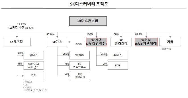 자료 제공 = SK디스커버리