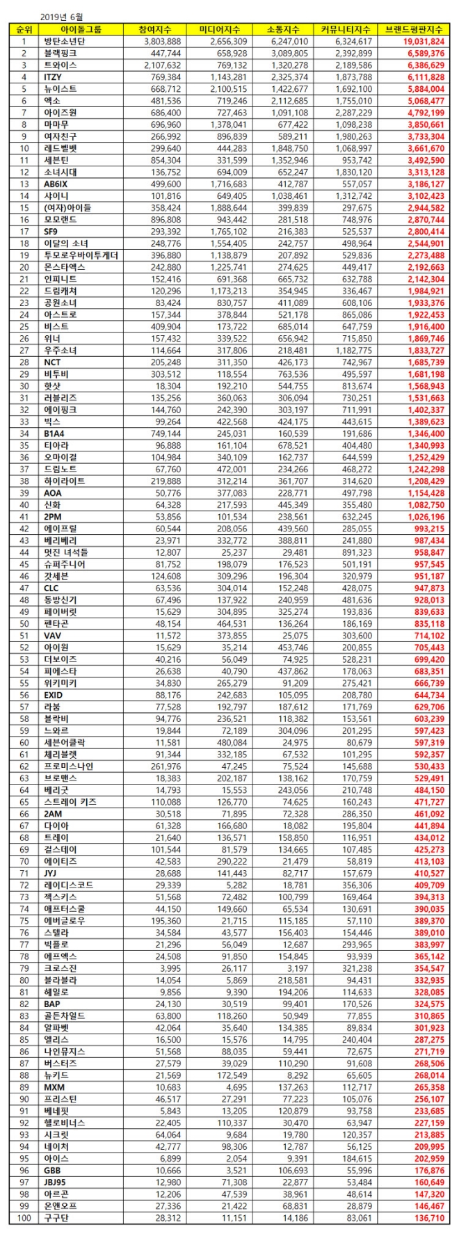 아이돌그룹 100대 브랜드평판 6월 빅데이터 분석 1위는 '방탄소년단'