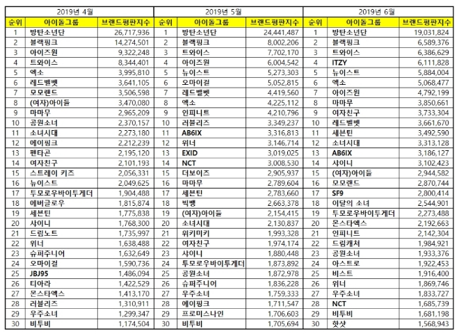 아이돌그룹 100대 브랜드평판 6월 빅데이터 분석 1위는 '방탄소년단'