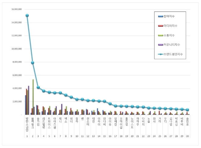 가수 브랜드평판 6월 빅데이터 분석 1위는 방탄소년단…송가인 3위 진입