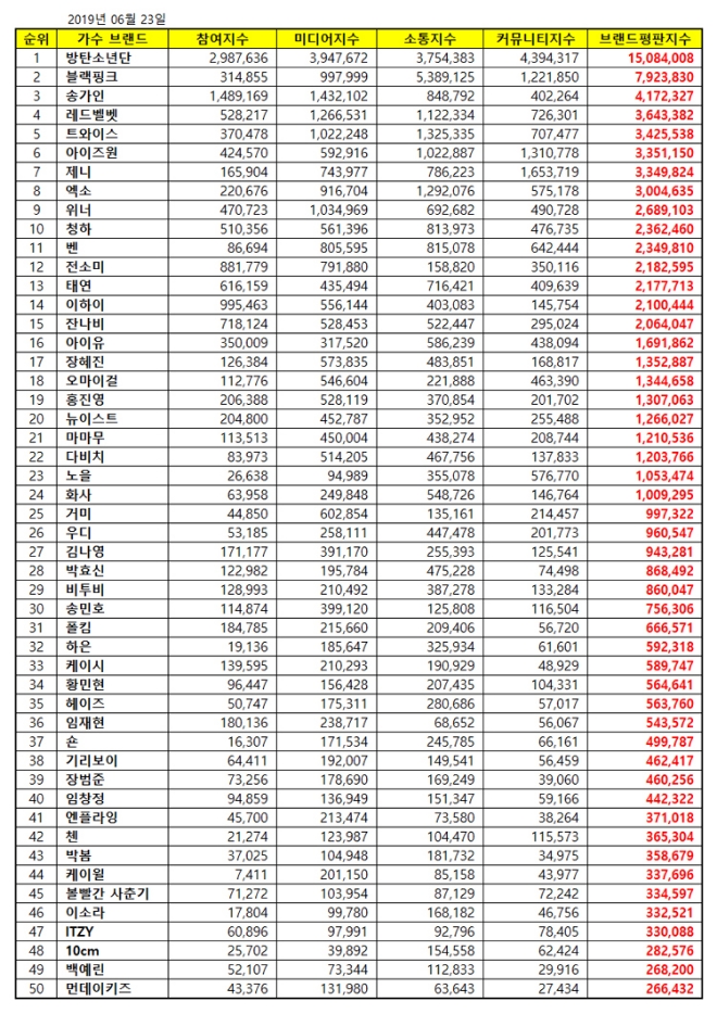 가수 브랜드평판 6월 빅데이터 분석 1위는 방탄소년단…송가인 3위 진입