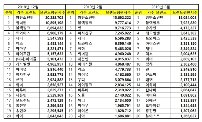 가수 브랜드평판 6월 빅데이터 분석 1위는 방탄소년단…송가인 3위 진입