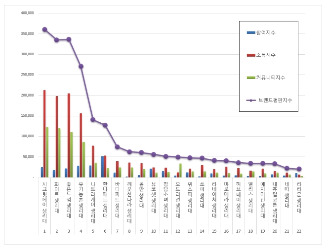 생리대 브랜드평판 6월 빅데이터 분석 1위는 시크릿데이…2위 화이트, 3위 좋은느낌 順
