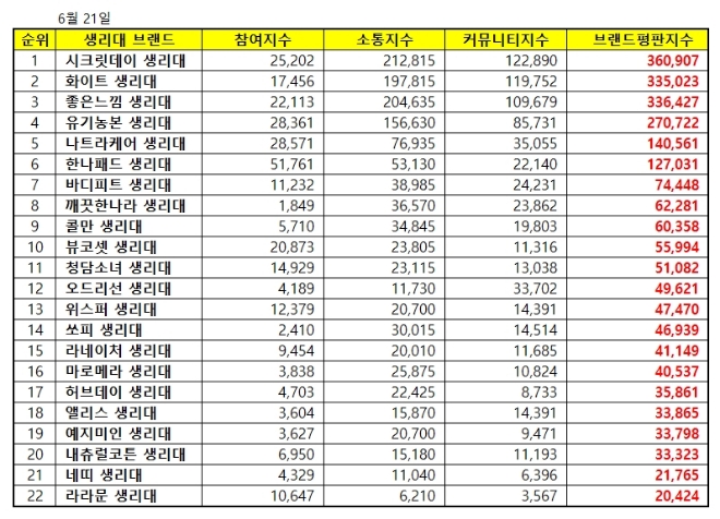 생리대 브랜드평판 6월 빅데이터 분석 1위는 시크릿데이…2위 화이트, 3위 좋은느낌 順