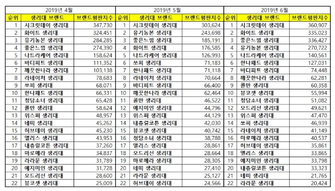 생리대 브랜드평판 6월 빅데이터 분석 1위는 시크릿데이…2위 화이트, 3위 좋은느낌 順