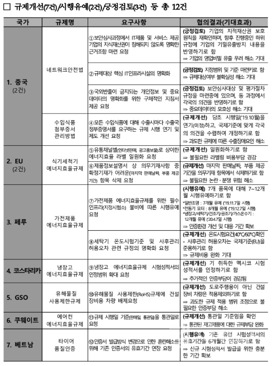 WTOTBT위원회('19.6월)계기,협의성과(7개국12건)(식품의약품안전처)