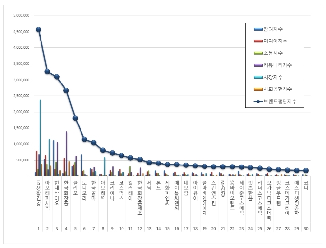 화장품 상장기업 브랜드평판 6월 빅데이터 분석 1위는 'LG생활건강'