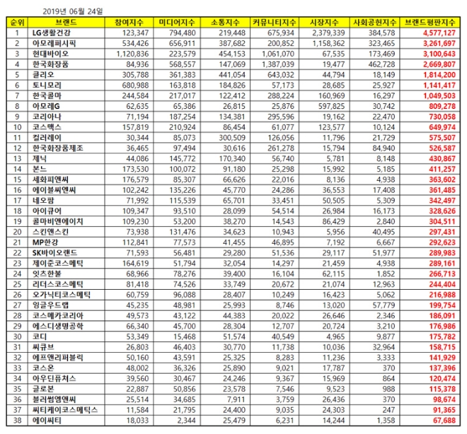 화장품 상장기업 브랜드평판 6월 빅데이터 분석 1위는 'LG생활건강'
