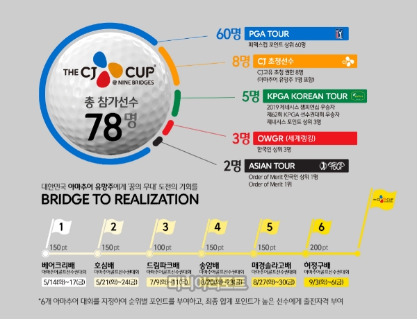 더 CJ컵, 새로운 아마추어 선발 규정 추가