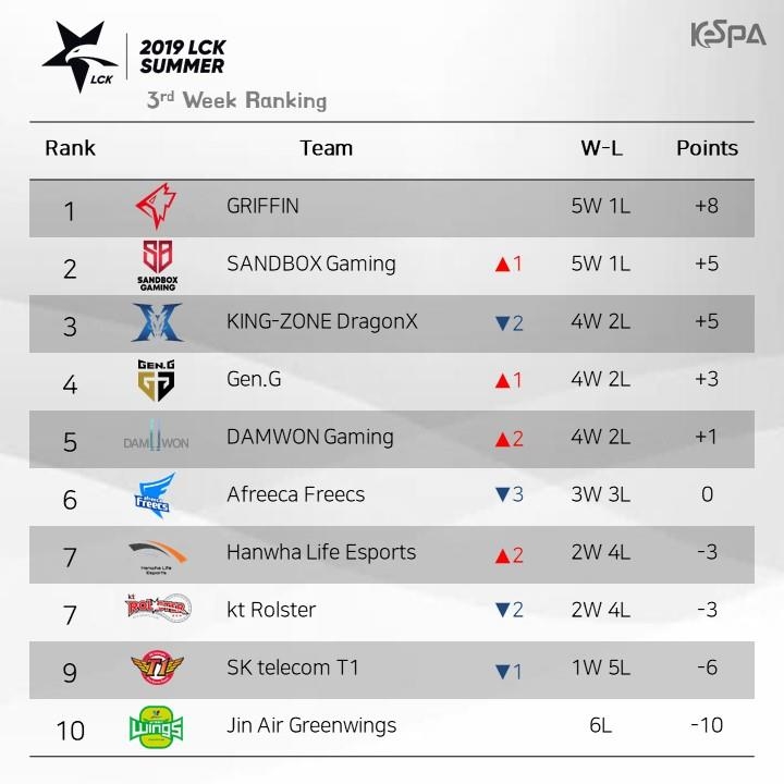 LCK 2019 서머 3주차 순위(자료=한국e스포츠협회 제공).