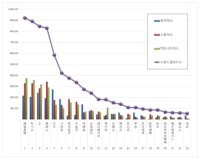 기저귀 브랜드평판 6월 빅데이터 분석 1위는 페넬로페 기저귀