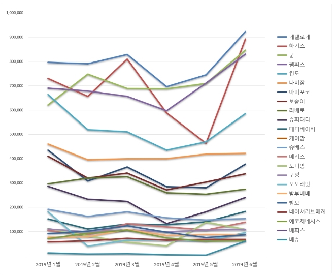 기저귀 브랜드평판 6월 빅데이터 분석 1위는 페넬로페 기저귀