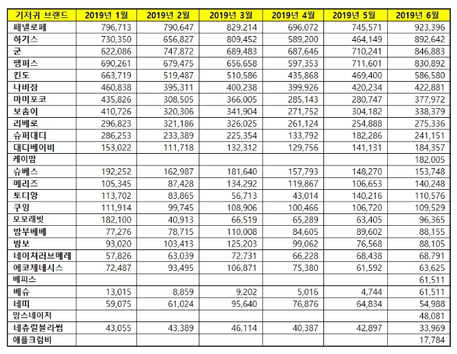 기저귀 브랜드평판 6월 빅데이터 분석 1위는 페넬로페 기저귀