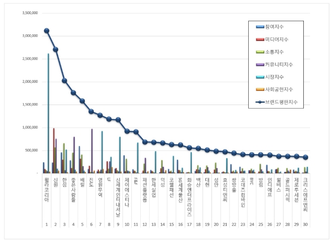 섬유의류 상장기업 브랜드평판 6월 빅데이터 분석 1위는 휠라코리아