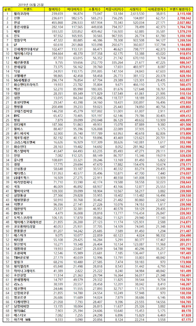 섬유의류 상장기업 브랜드평판 6월 빅데이터 분석 1위는 휠라코리아