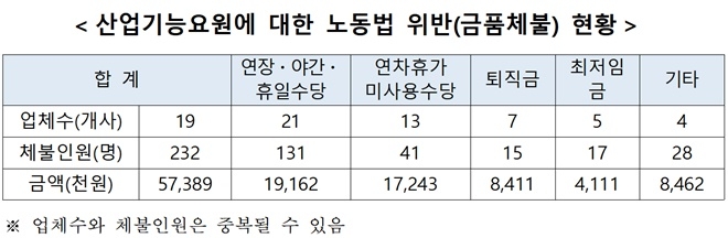 산업기능요원에 대한 노동법 이반(금품체불)현황.(제공=부산고용노동청)