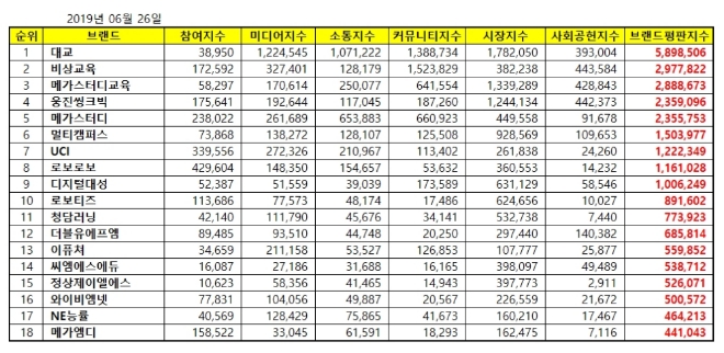 교육서비스 상장기업 브랜드평판 6월 빅데이터 분석 1위는 '대교'
