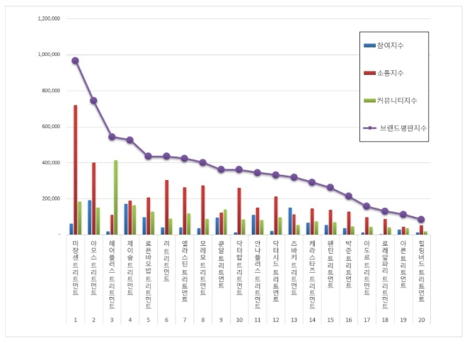 트리트먼트 브랜드평판 6월 빅데이터 분석 1위는 '미쟝센'
