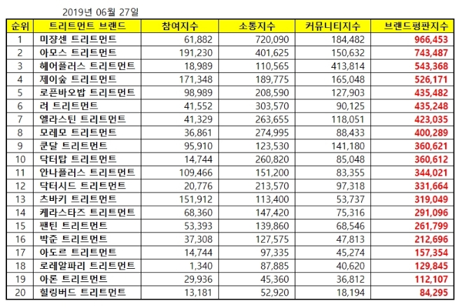 트리트먼트 브랜드평판 6월 빅데이터 분석 1위는 '미쟝센'