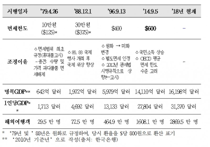 여행자 휴대품 면세한도, 800달러로 현실화 추진