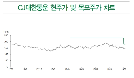 자료=DB금융투자