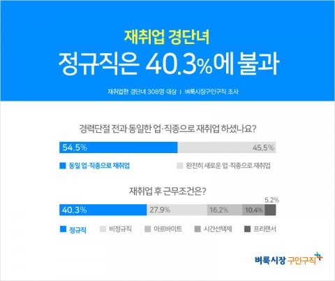 생활밀착 일자리를 제공하는 벼룩시장구인구직이 경력단절 후 재취업한 여성 308명을 대상으로 설문조사를 진행한 결과 정규직으로 재취업이 되었다고 답한 응답자는 40.3% 뿐이었다