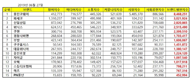 가정용품 상장기업 브랜드평판 6월 빅데이터 분석 1위는 '웅진코웨이'
