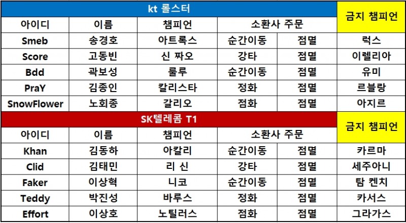 [롤챔스]SKT, 통신사 라이벌 kt 제물 삼아 5연패 탈출