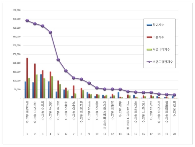 물티슈 브랜드평판 6월 빅데이터 분석 1위는 '페넬로페'